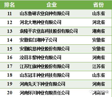 全國20強種業企業 引領技術創新與推廣服務